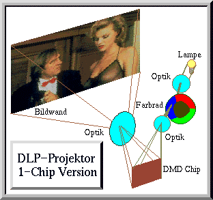Ein-Chip-Projektor
