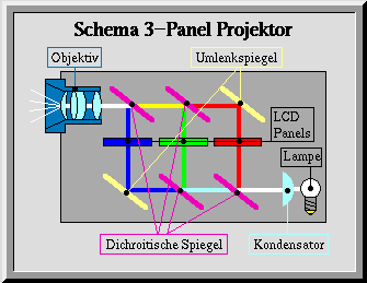 3 Panel Projektor